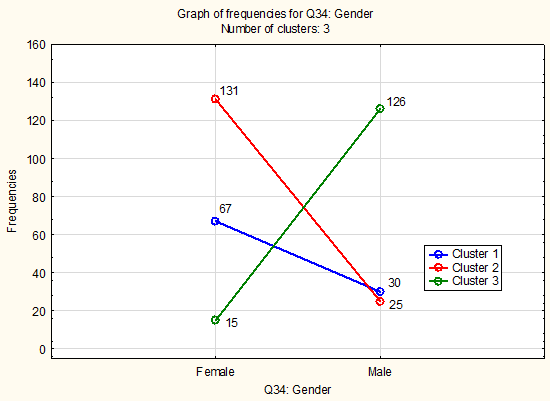 Structure of identified groups by respondents’ gender